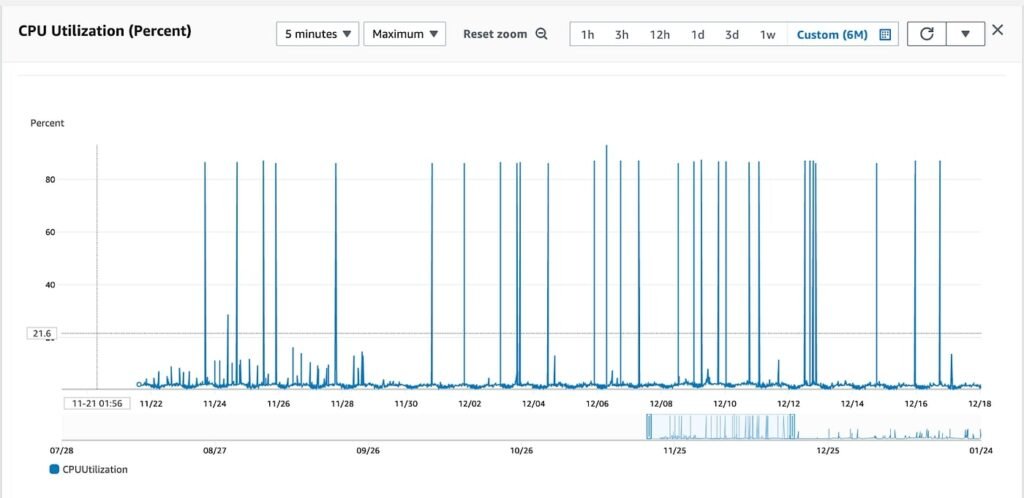CPU Frequency Spikes